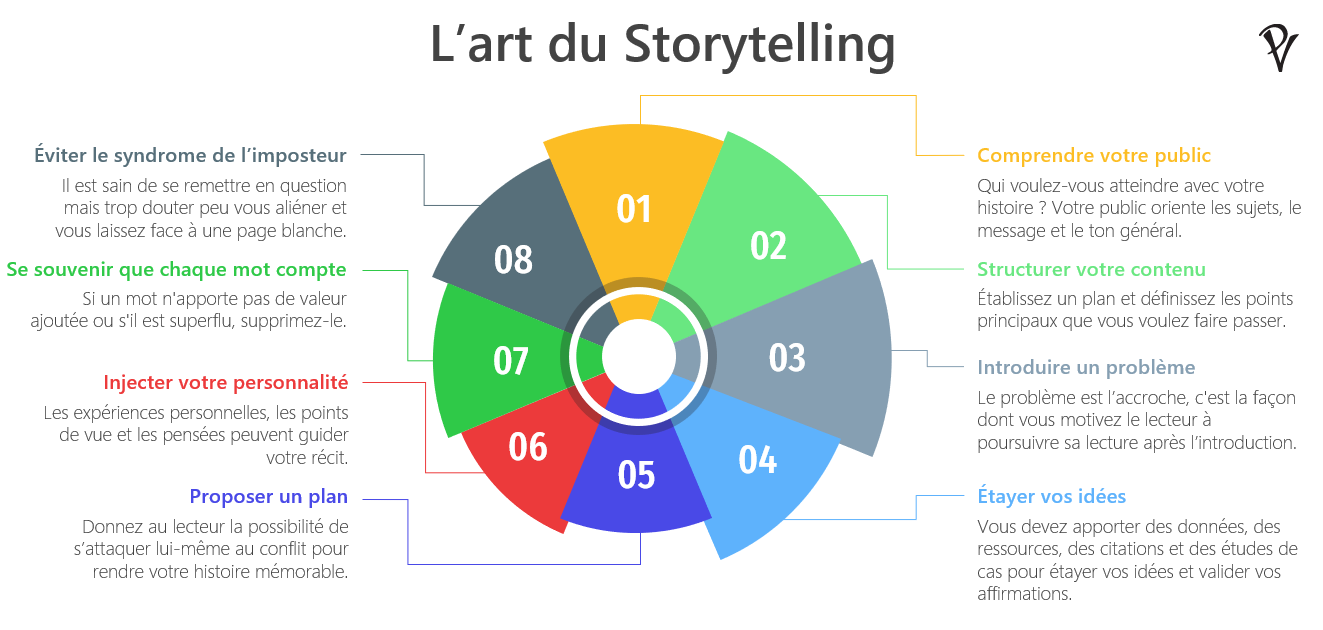 Infographie : Art du storytelling